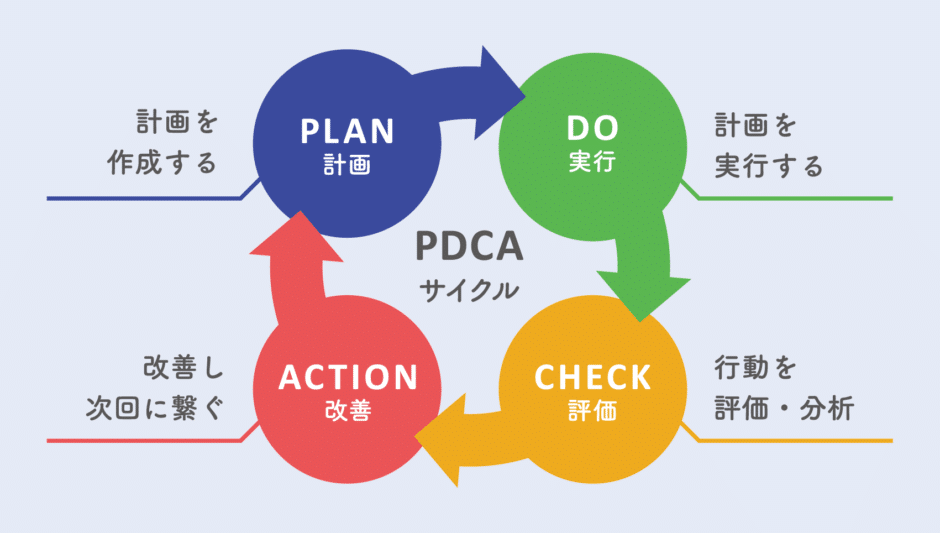PDCA